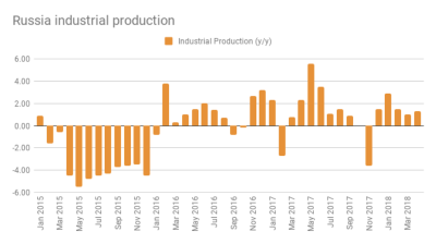 Russia's industrial output inches to 1.3% growth in April